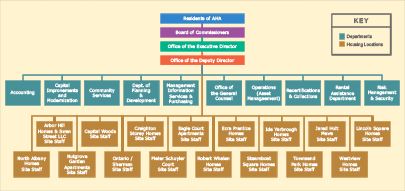About Albany Housing Authority Chart
