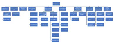 AHA organizational chart updated October 2021