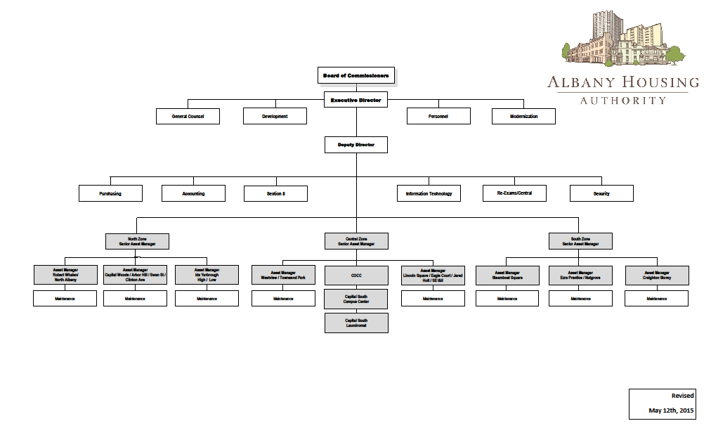 Housing Authority Income Chart